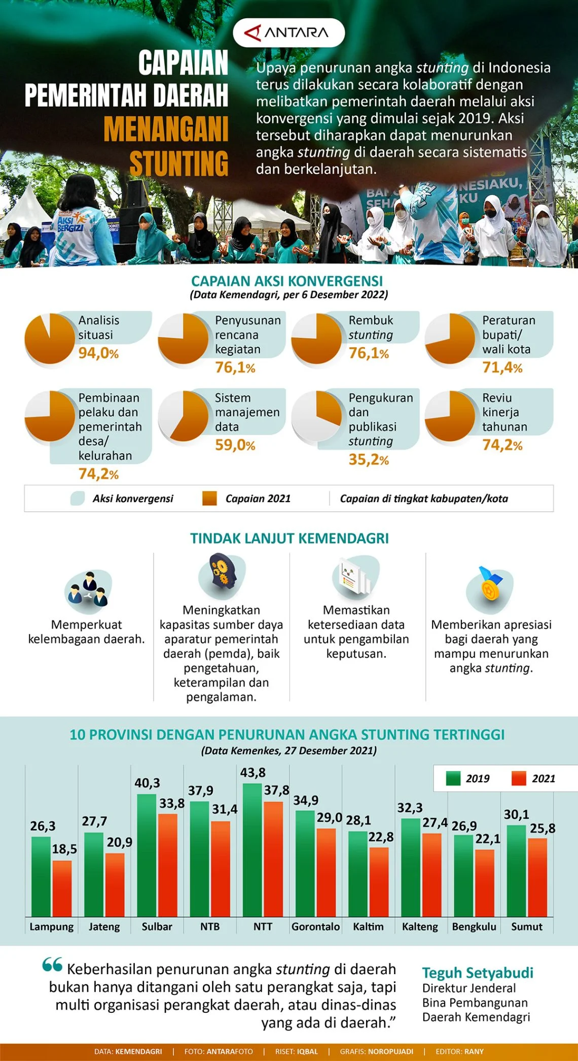 BGN Turunkan Jadwal MBG Jadi 5 Hari, Namun 3T dan Daerah Stunting Tinggi Tetap Dapat 6 Hari