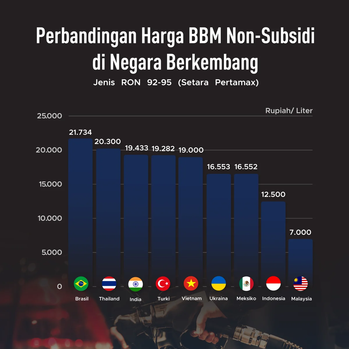 Harga BBM Non‑Subsidi Naik di Indonesia, Ekonom Anggap Wajar Akibat Konflik di Iran