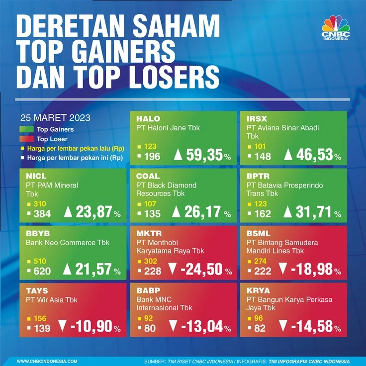 Saham SOTS, BELL, NETV Pecah Rekor: Daftar Top Gainers Sepekan Mencetak Kenaikan hingga 58%