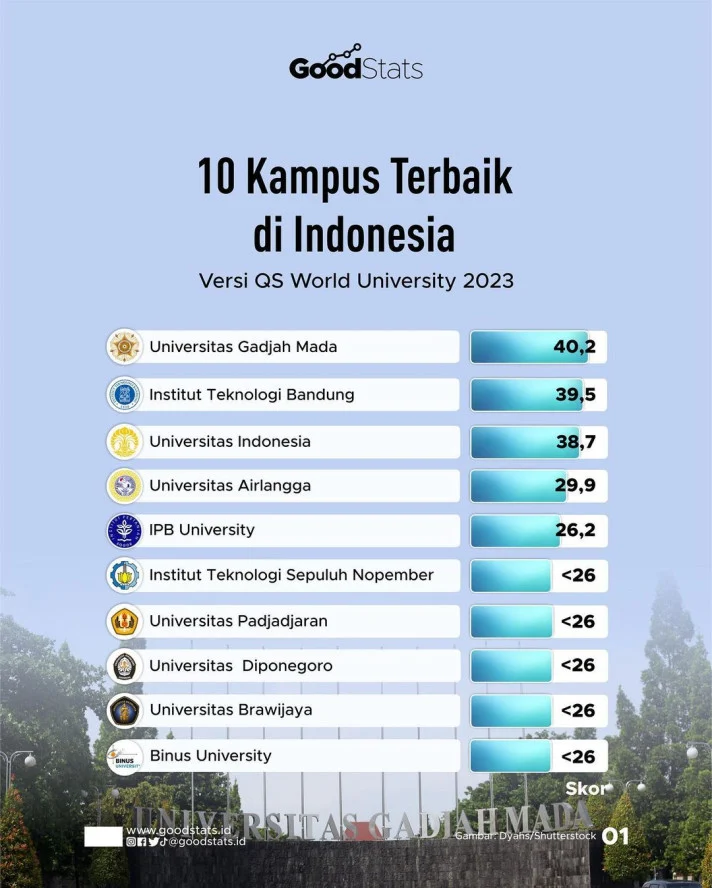 10 Kampus Keagamaan Terbaik di Indonesia 2026 Versi SCImago, UIN Sunan Kalijaga Ranking 7 Dunia