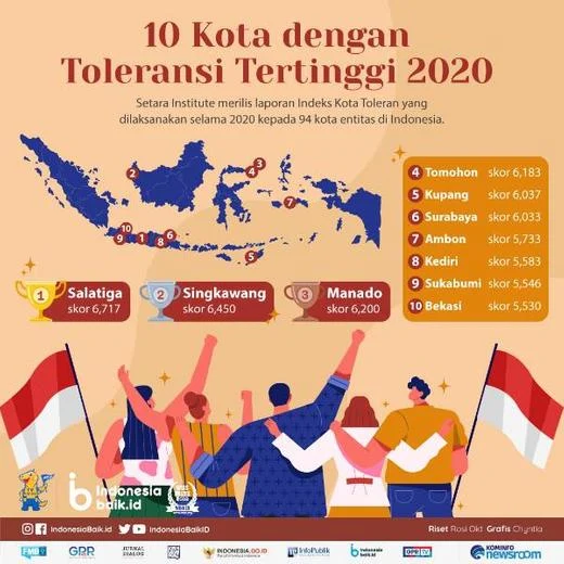10 Kota dengan Skor Toleransi Tertinggi di Indonesia Menurut SETARA Institute (2025)