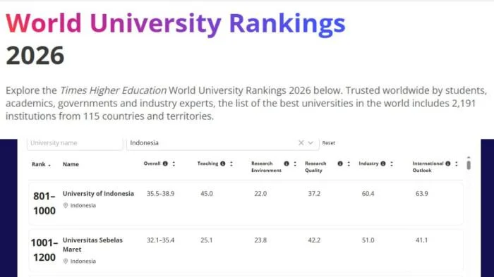 10 Universitas Terbaik di Indonesia 2026 Versi SCImago: UI Puncaki Daftar, Unair dan Brawijaya Masuk
