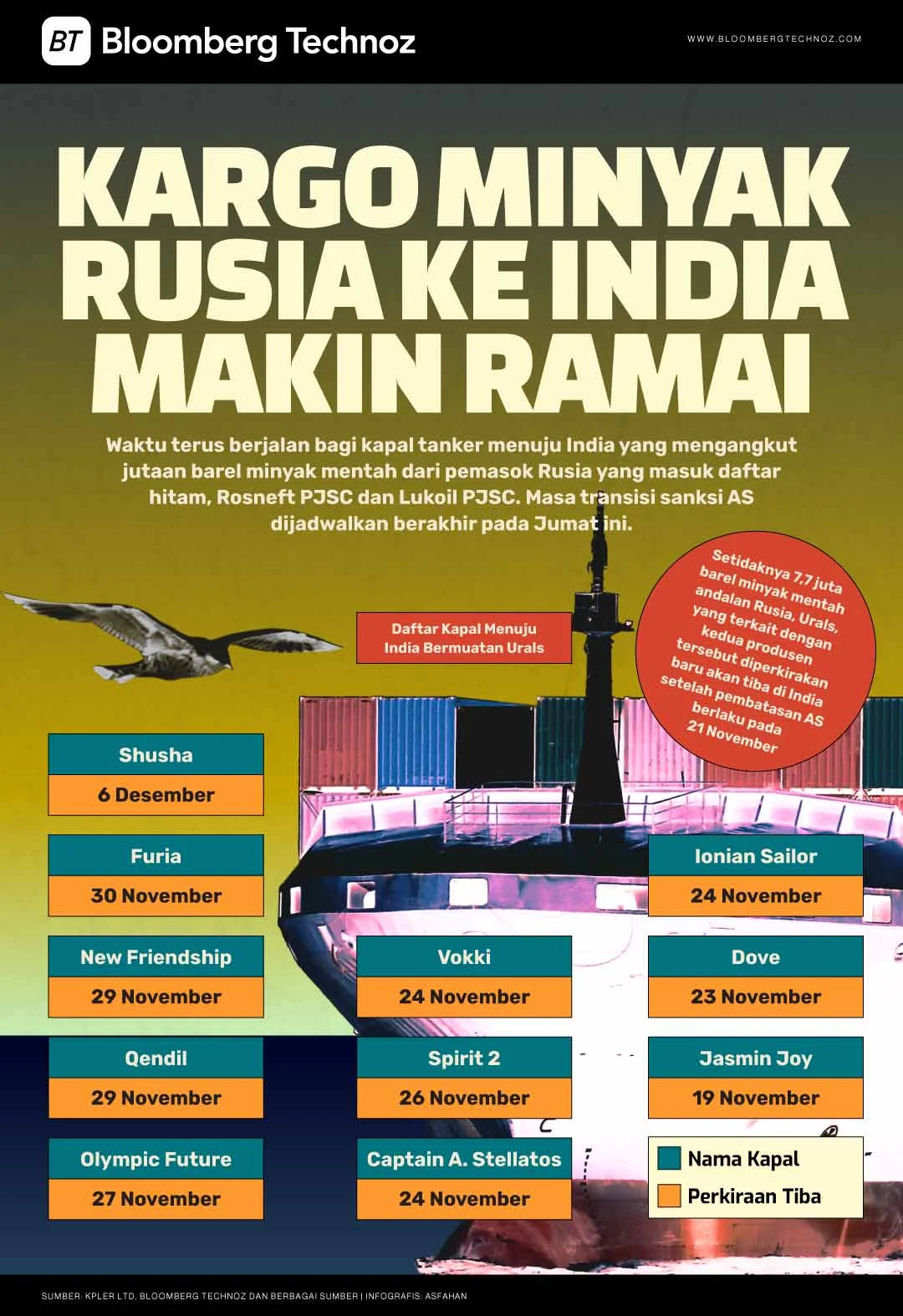 4 Juta Barel Minyak Iran Tiba di India Sebelum Masa Tenggang Sanksi AS Berakhir