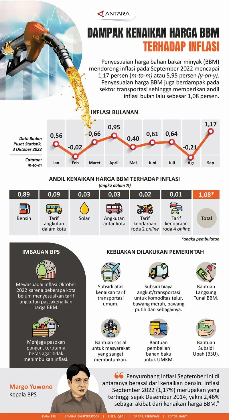 5 Skenario Kenaikan Harga BBM: Dampak pada Inflasi dan Pertumbuhan Ekonomi
