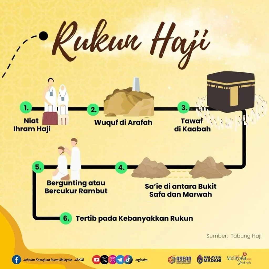 6 Rukun Haji dan Syarat-syaratnya yang Penting Diketahui