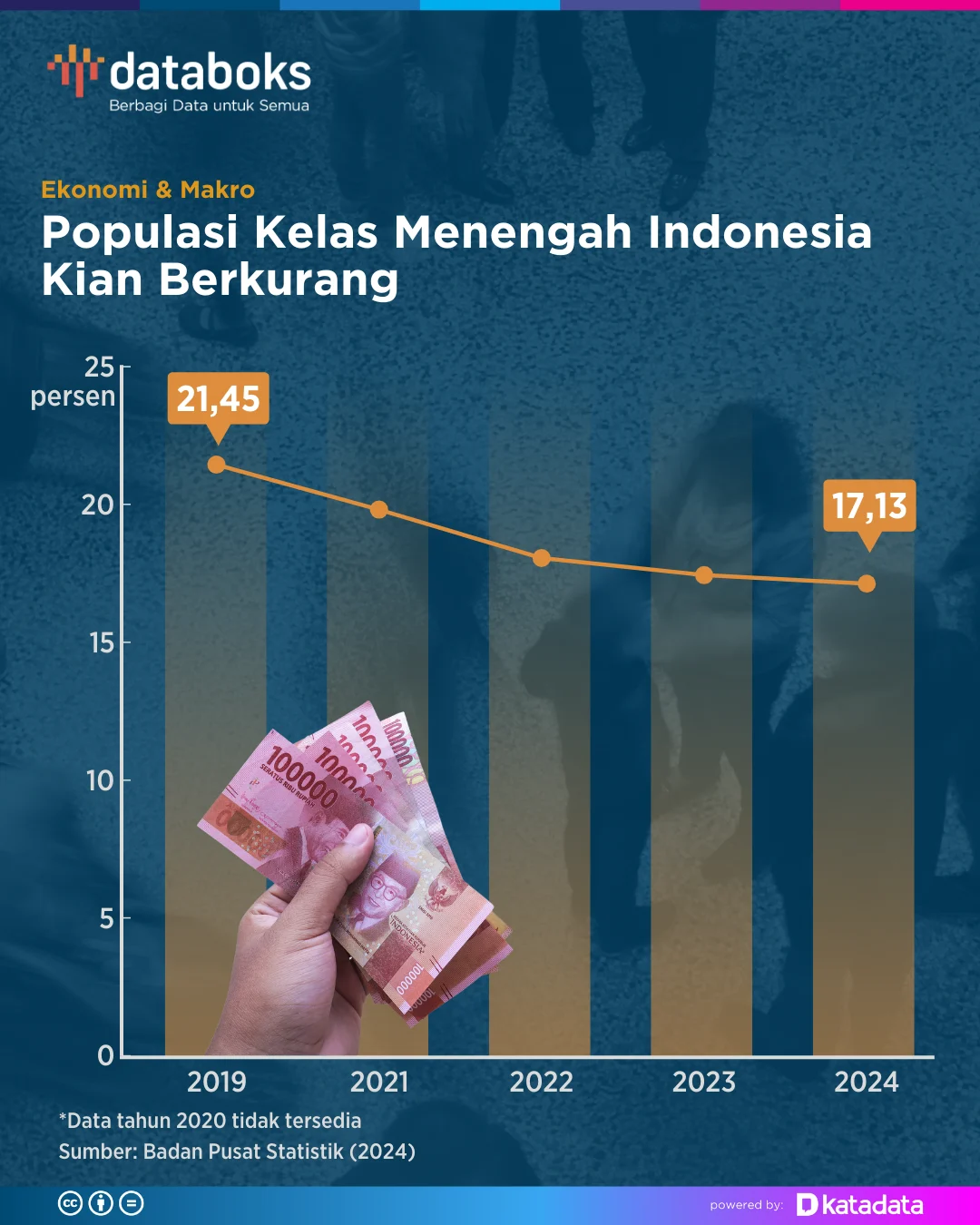 86 Juta Penduduk Kelas Menengah Transisi Indonesia Rentan Terdampak Guncangan Ekonomi