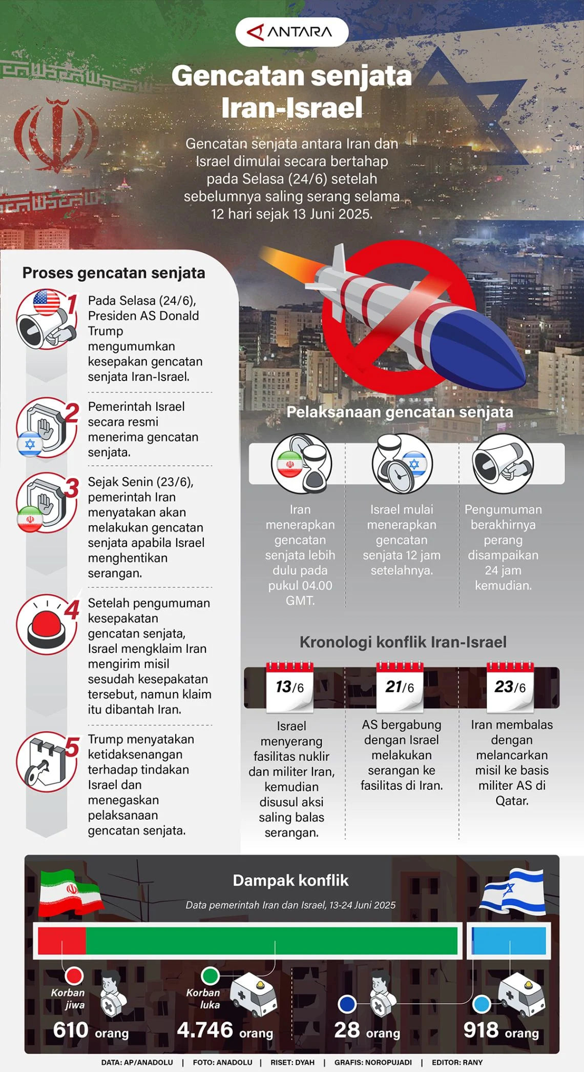 AS dan Iran Capai Kesepakatan Perpanjangan Gencatan Senjata