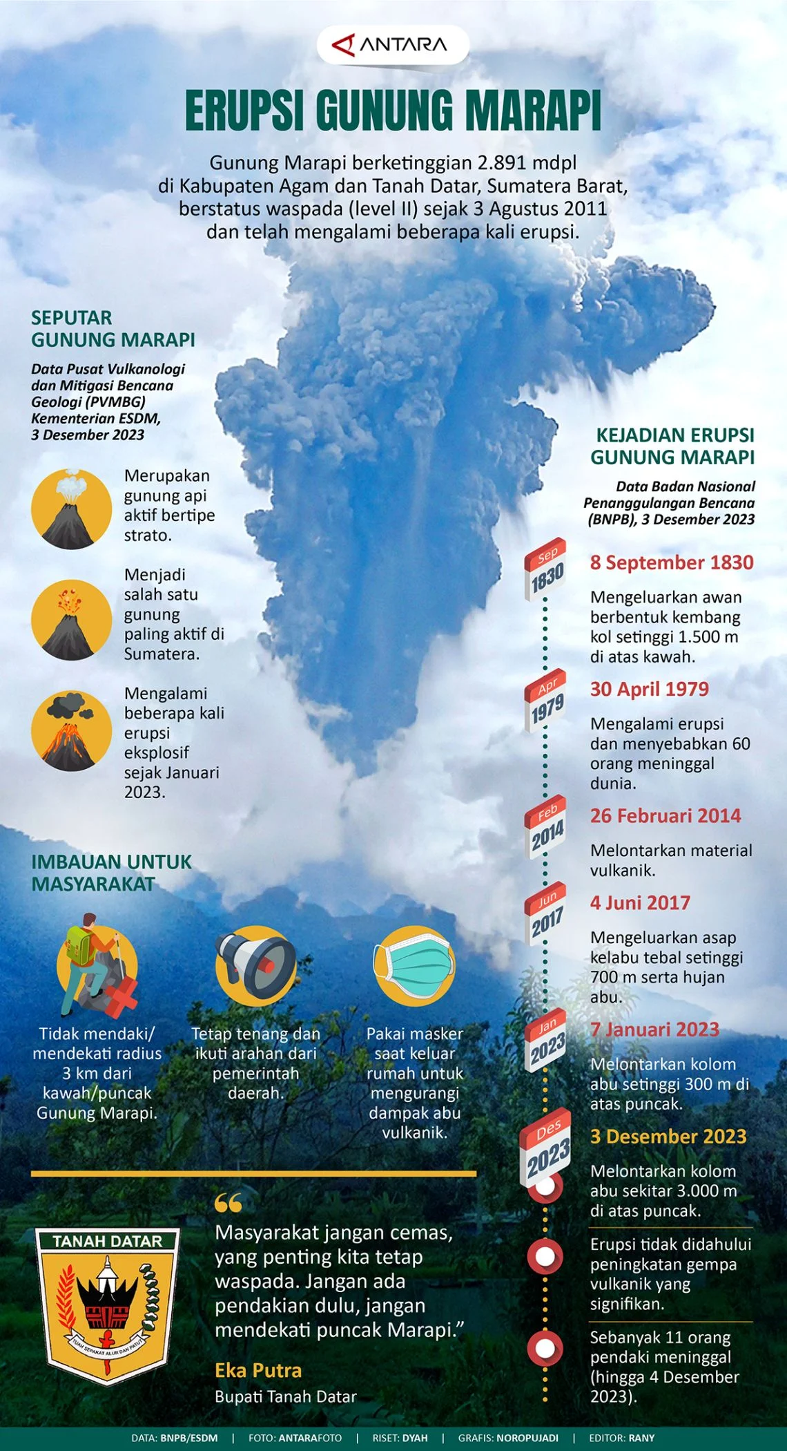 Badan Geologi: Gempa Embusan dan Tremor Non-Harmonik Didominasi Aktivitas Gunung Marapi