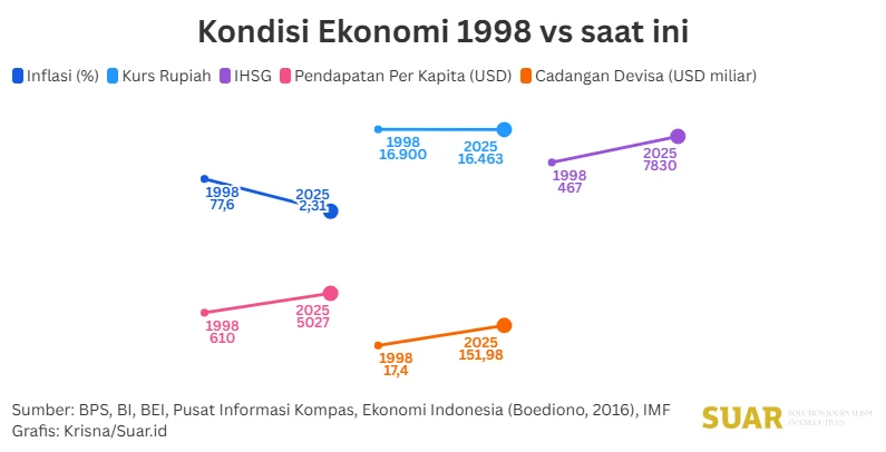 Bandingkan Dengan Situasi 1998, Ekonom Muhammadiyah Anggap Narasi Pemakzulan Presiden Prabowo Tidak Tepat