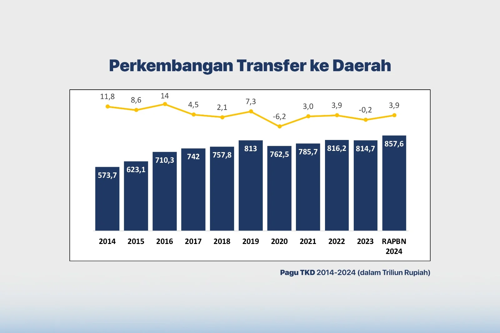 Belanja Pemerintah Pusat Tumbuh Signifikan, Transfer ke Daerah Menurun