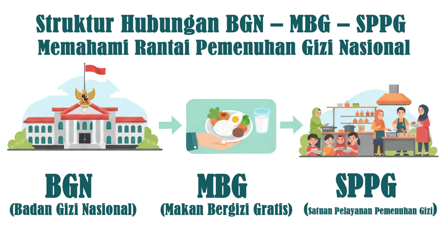 BGN Terus Siapkan Rantai Pasok MBG, Dukung Ekonomi Daerah
