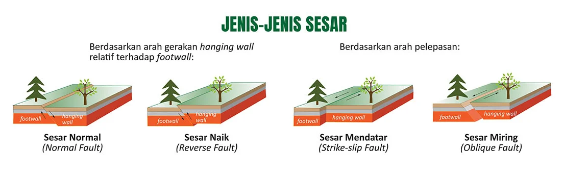 BMKG: Aktivitas Sesar Aktif Penyebab Gempa Bumi Tektonik di Koltim