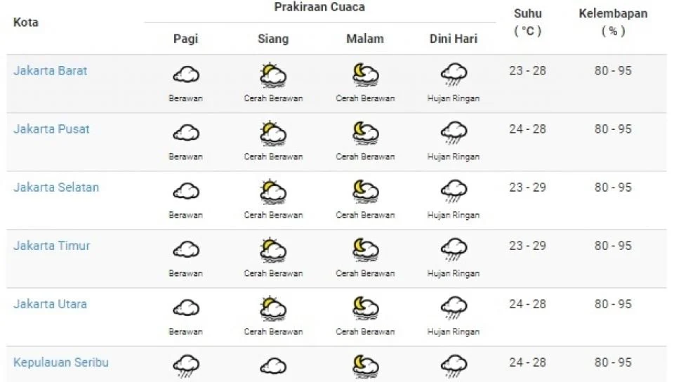 BMKG Prediksi Cuaca Jakarta Berawan dari Siang hingga Malam Hari