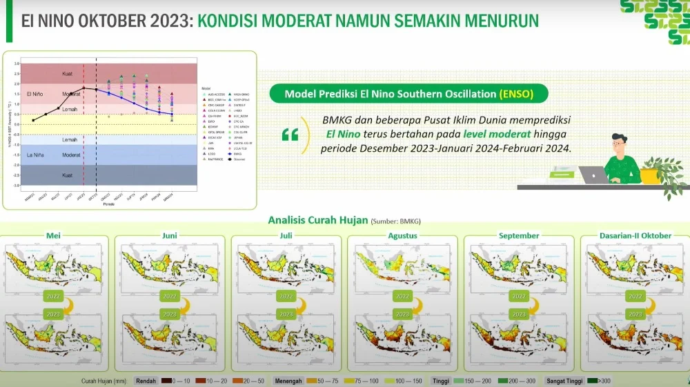 BMKG Prediksi Godzilla El Nino Picu Kemarau Lebih Panjang di Jambi