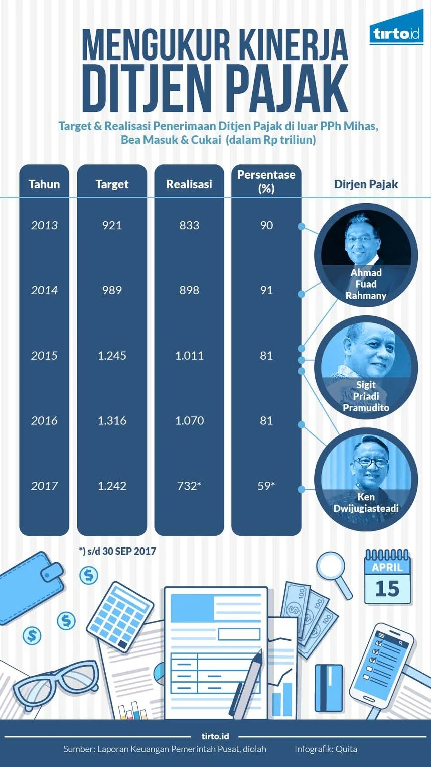 BPK: Pemeriksaan Kinerja Ditjen Pajak Menitikberatkan pada Tiga Aspek