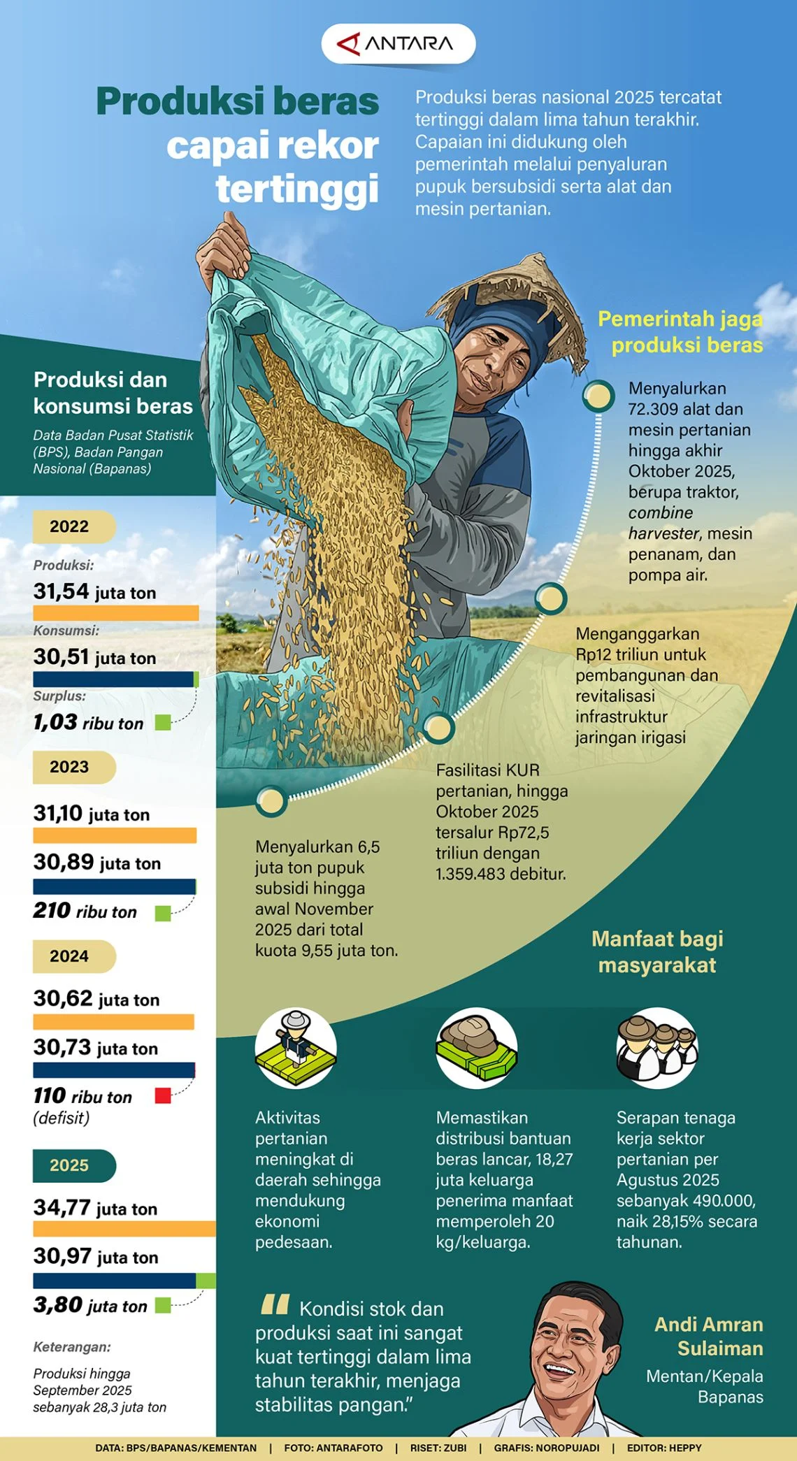 Catat Rekor Cadangan Beras Indonesia Tembus Lima Juta Ton
