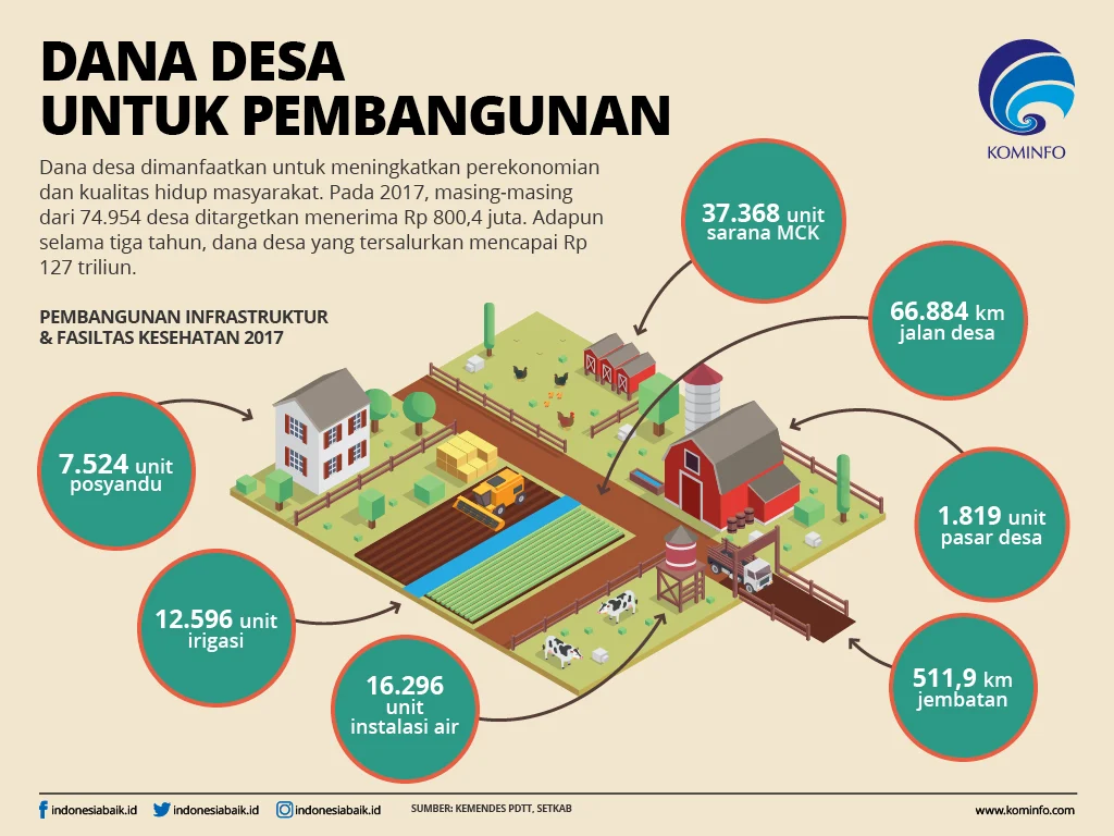 Dana Desa Dialihkan 58% ke KDMP, Kemendes Tegaskan Infrastruktur Desa Tetap Berjalan