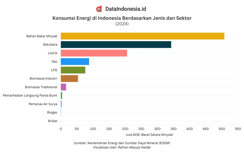 Dewan Pakar Sebut Sektor Energi Indonesia Saat Ini Berada pada Fase Krusial