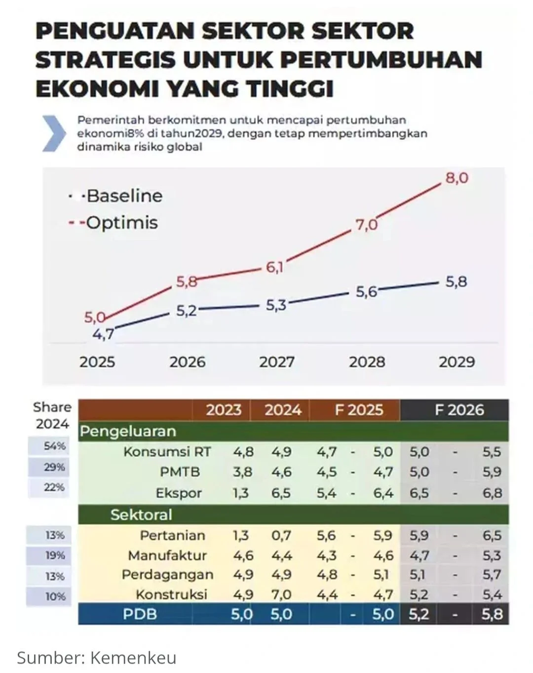 Ekonom Paramadina Prediksi Pertumbuhan Ekonomi Indonesia 2026 Berpotensi Melebihi Proyeksi Bank Dunia
