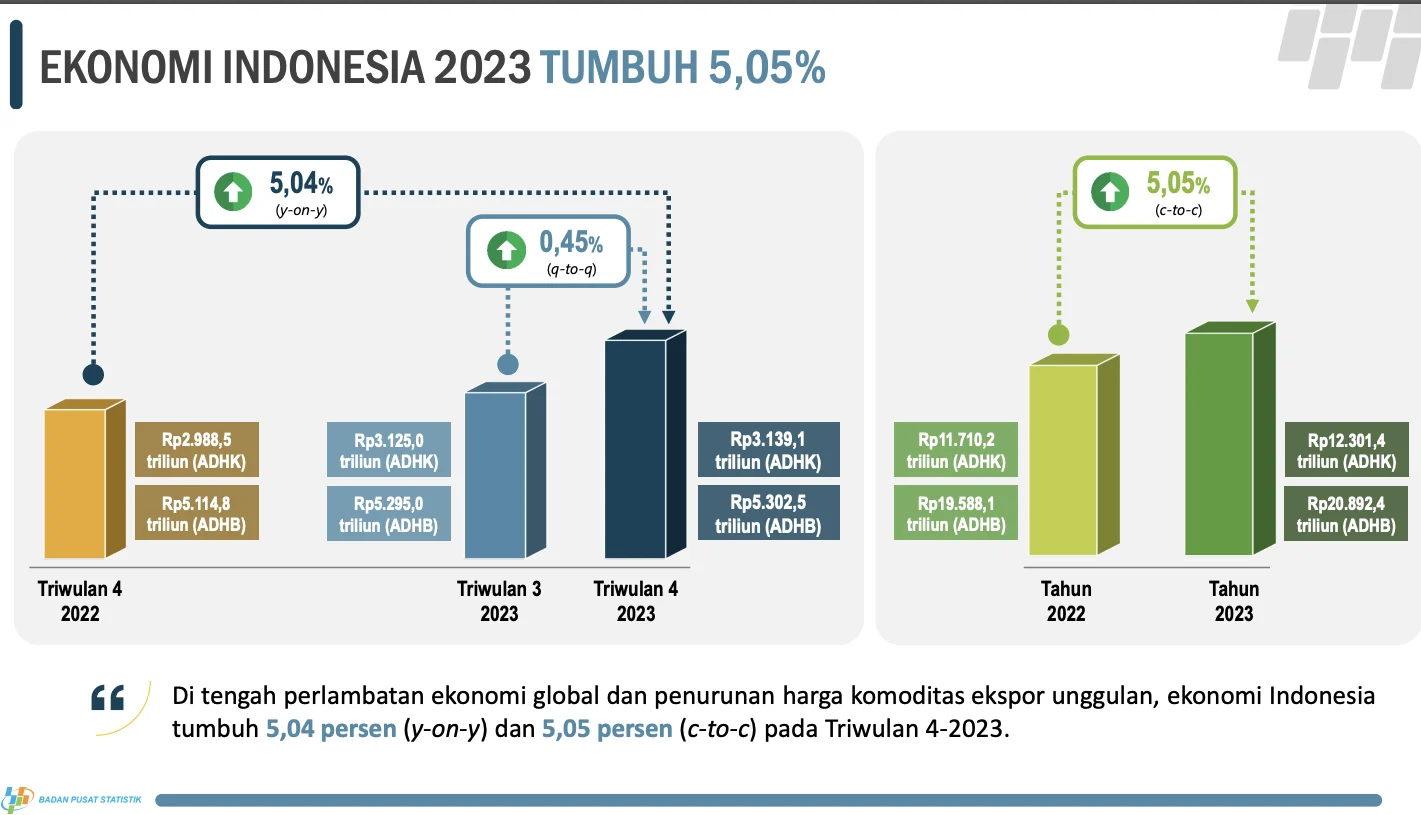 Ekonomi RI Diprediksi Tumbuh 5,54% pada Kuartal I 2026, Pemerintah Diharapkan Perhatikan Daya Beli