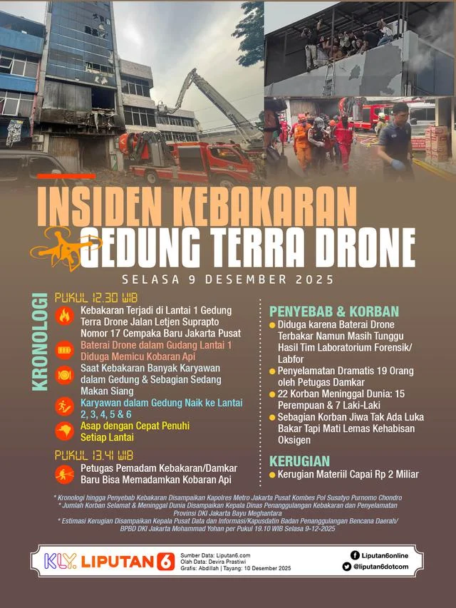 Fakta Persidangan Kebakaran Terra Drone: Sertifikat Laik Fungsi Gedung Ternyata Mati 5 Tahun
