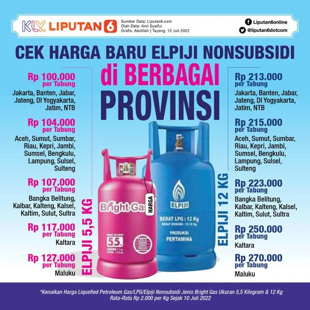 Harga LPG Non‑Subsidi Naik per 18 April 2026, Cek Daftar Harga Terbarunya!