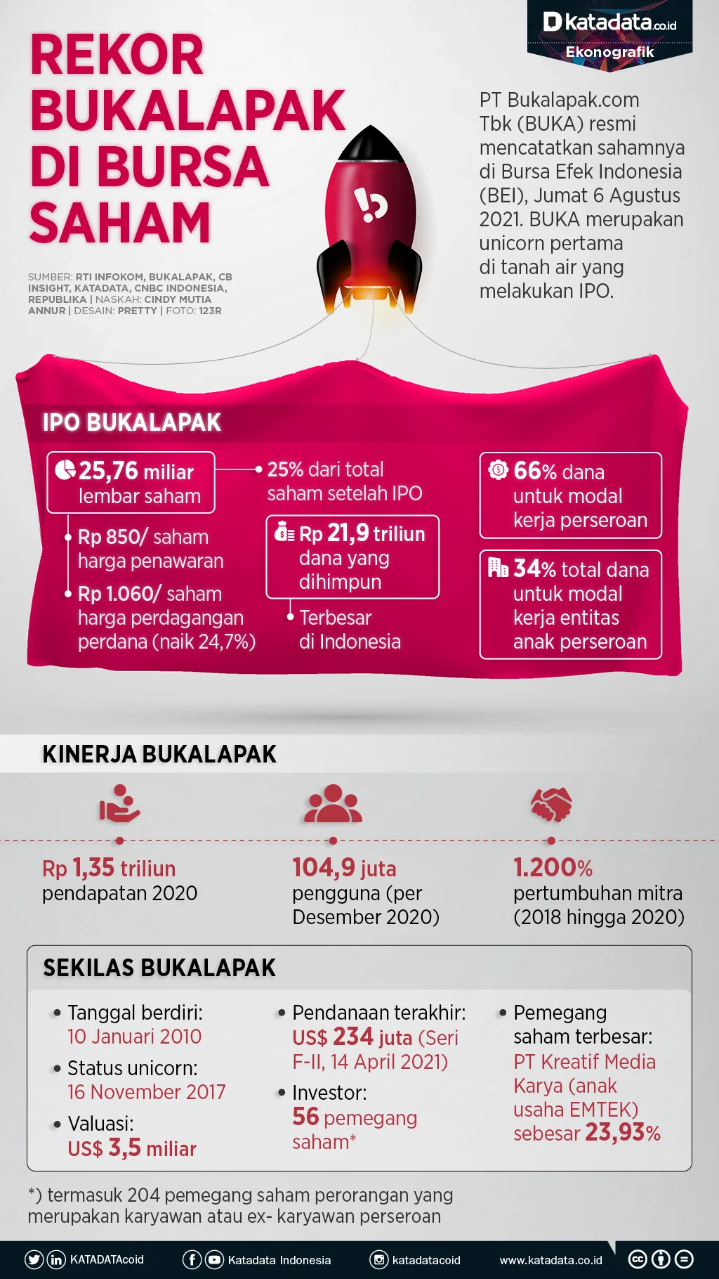 Ibrahim Arief Tegaskan Harta Kekayaannya Rp 16,9 Miliar dari Bonus Saham Bukalapak