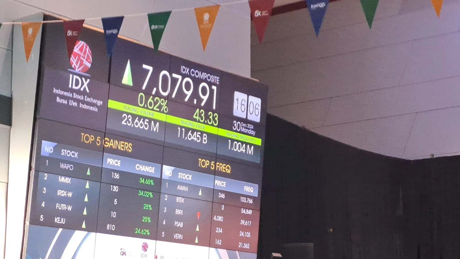 IHSG Hari Ini Masih Tertekan di Level 7.153, Nilai Transaksi Cetak Rp1,2 Triliun