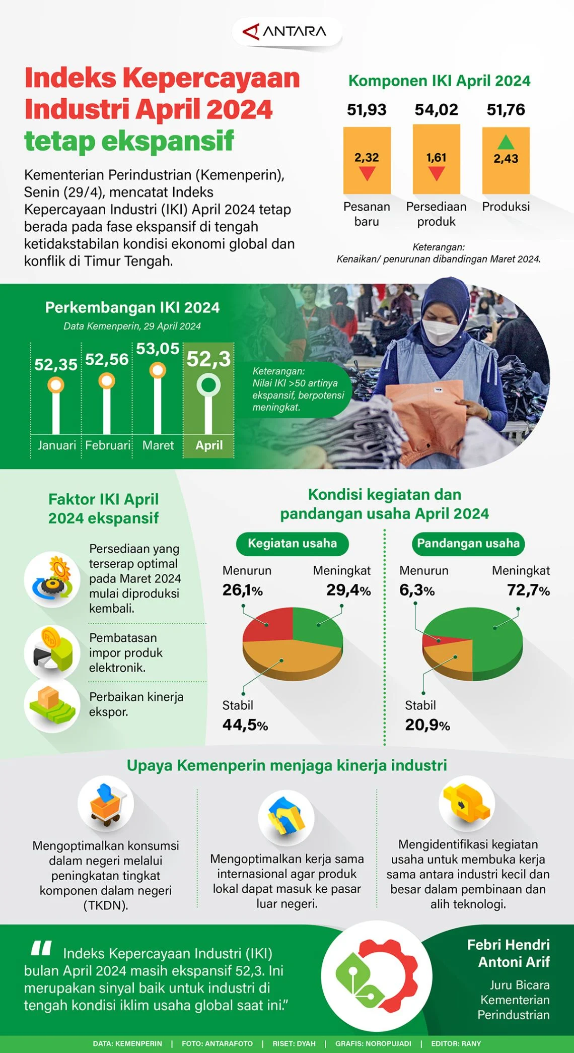 Indeks Kepercayaan Industri Terus Ekspansi, April 2024 Mencapai 51,75 Poin