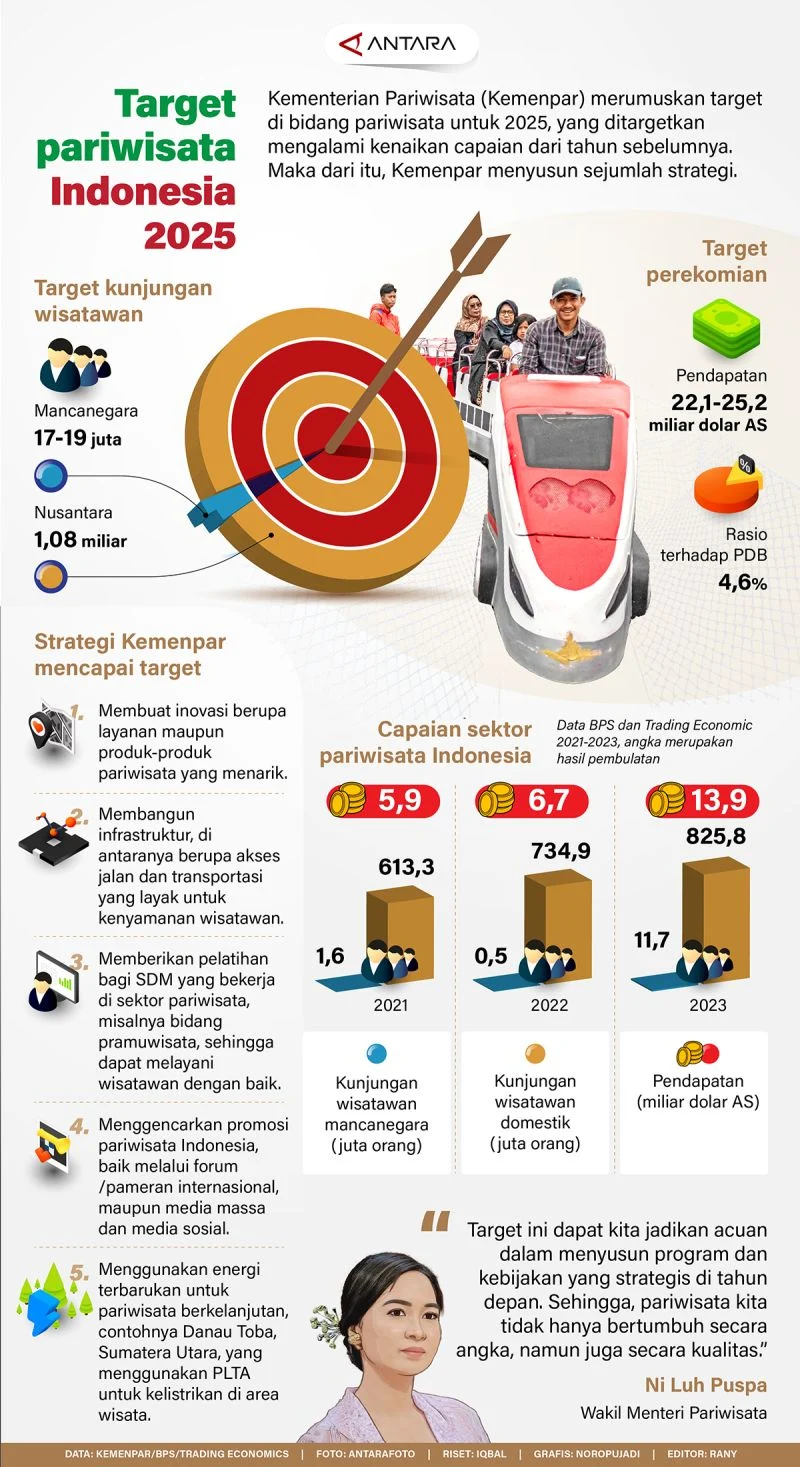 Jawa Tengah Catat Pertumbuhan Positif Pariwisata di Kuartal I 2026