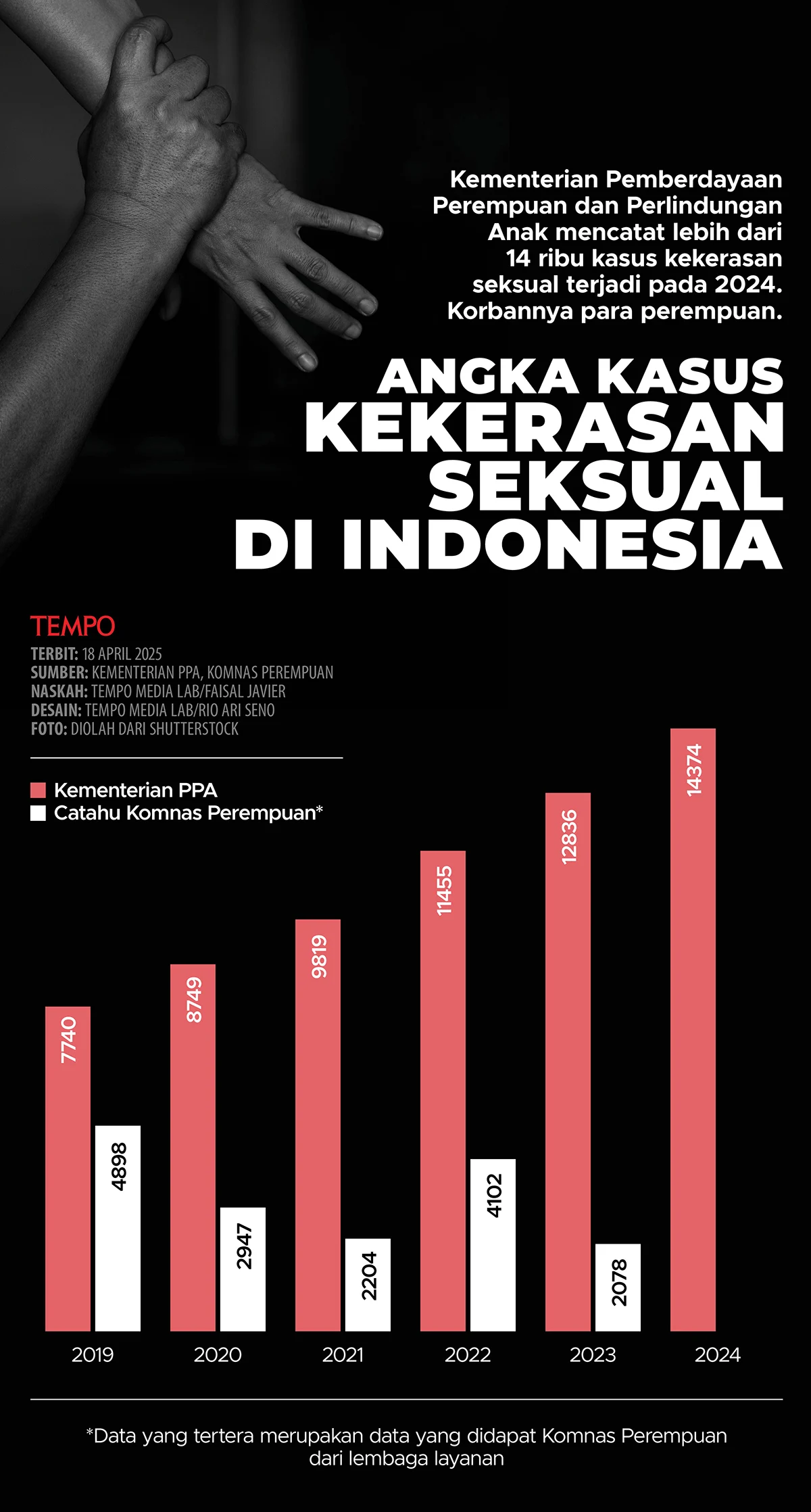 Kekerasan Seksual di FHUI, Kuasa Hukum: Korbannya Lebih dari 20 Orang, Dosen Termasuk