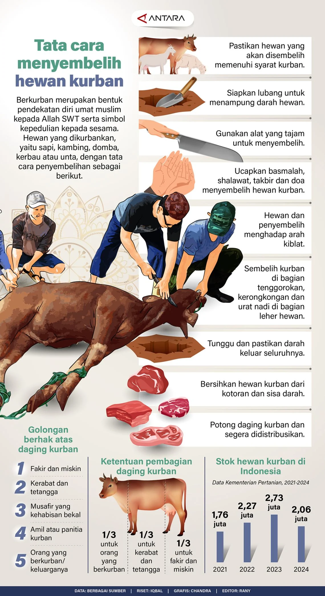 Kemenag Tegaskan Tak Ada Larangan Bagi Umat Muslim Sembelih Hewan Kurban Secara Pribadi