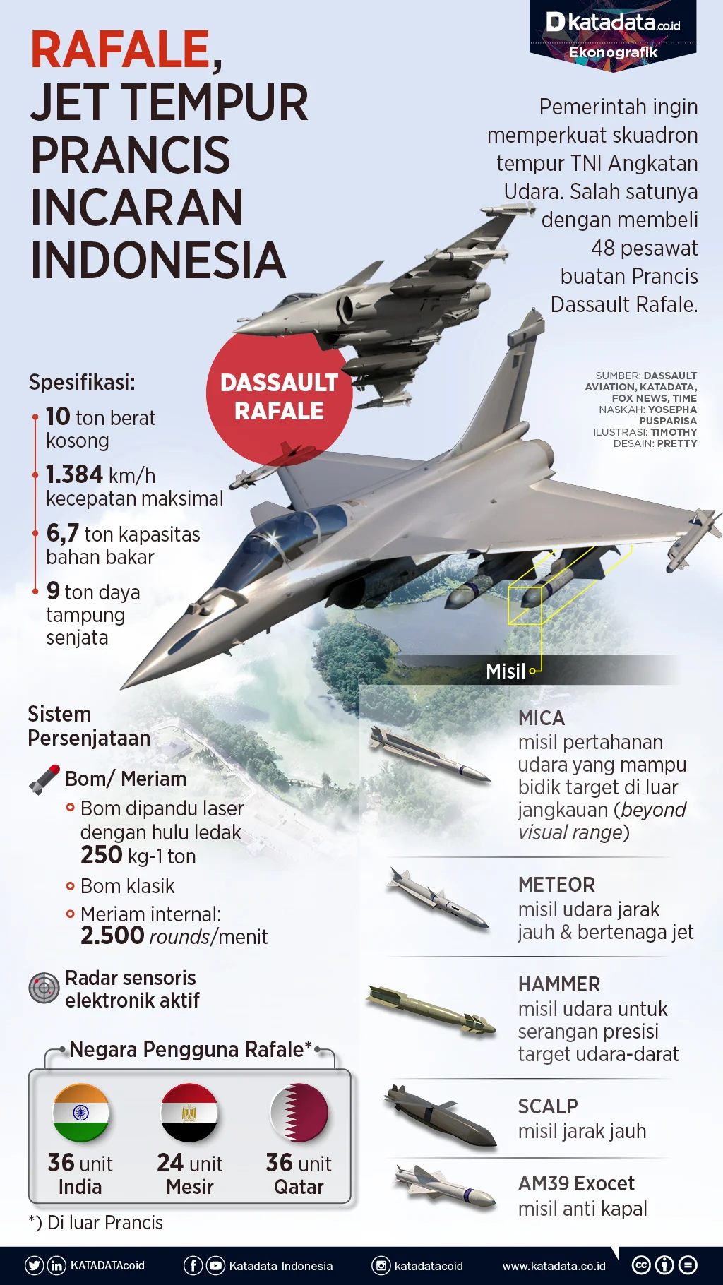 Kemhan: Rencana Pembelian 24 Jet Tempur Rafale Masih dalam Kajian