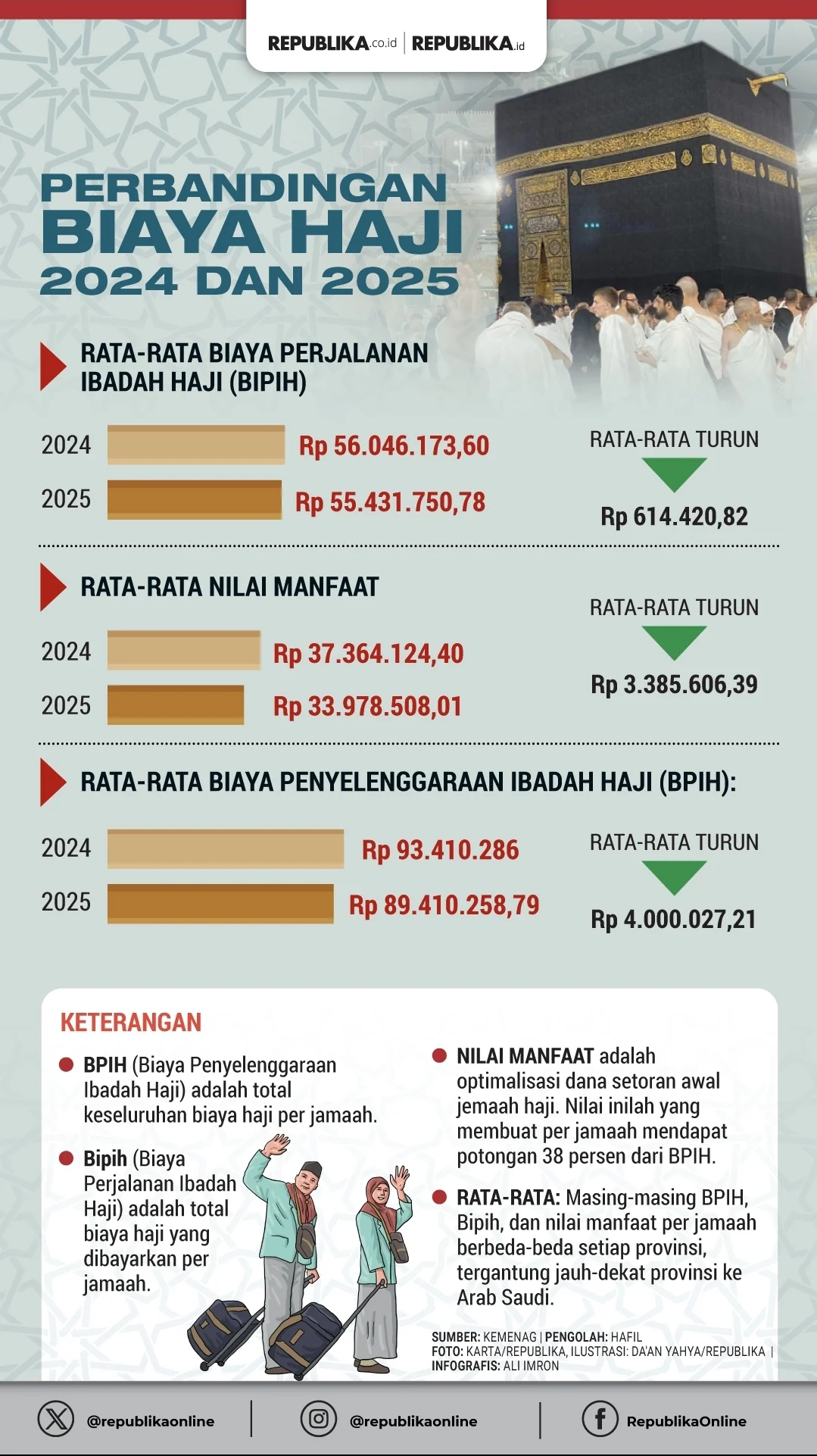 Kenaikan Biaya Haji Tak Bebani Jemaah, MPR Apresiasi Keberpihakan Negara