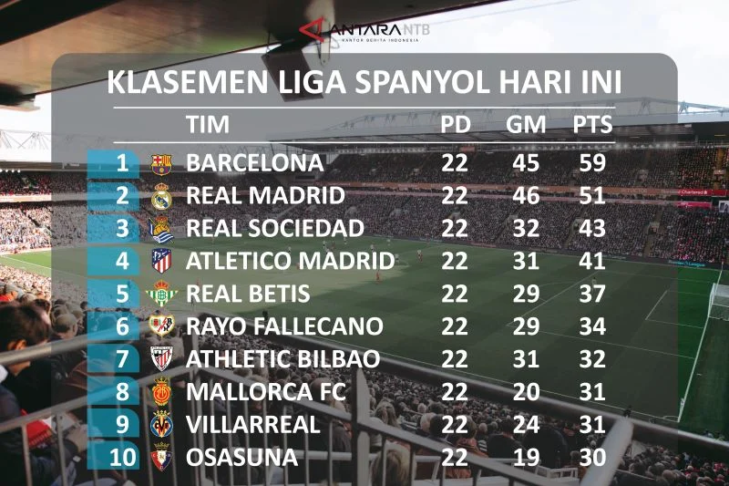 Klasemen Liga Spanyol: Barcelona Perlebar Jarak dengan Real Madrid