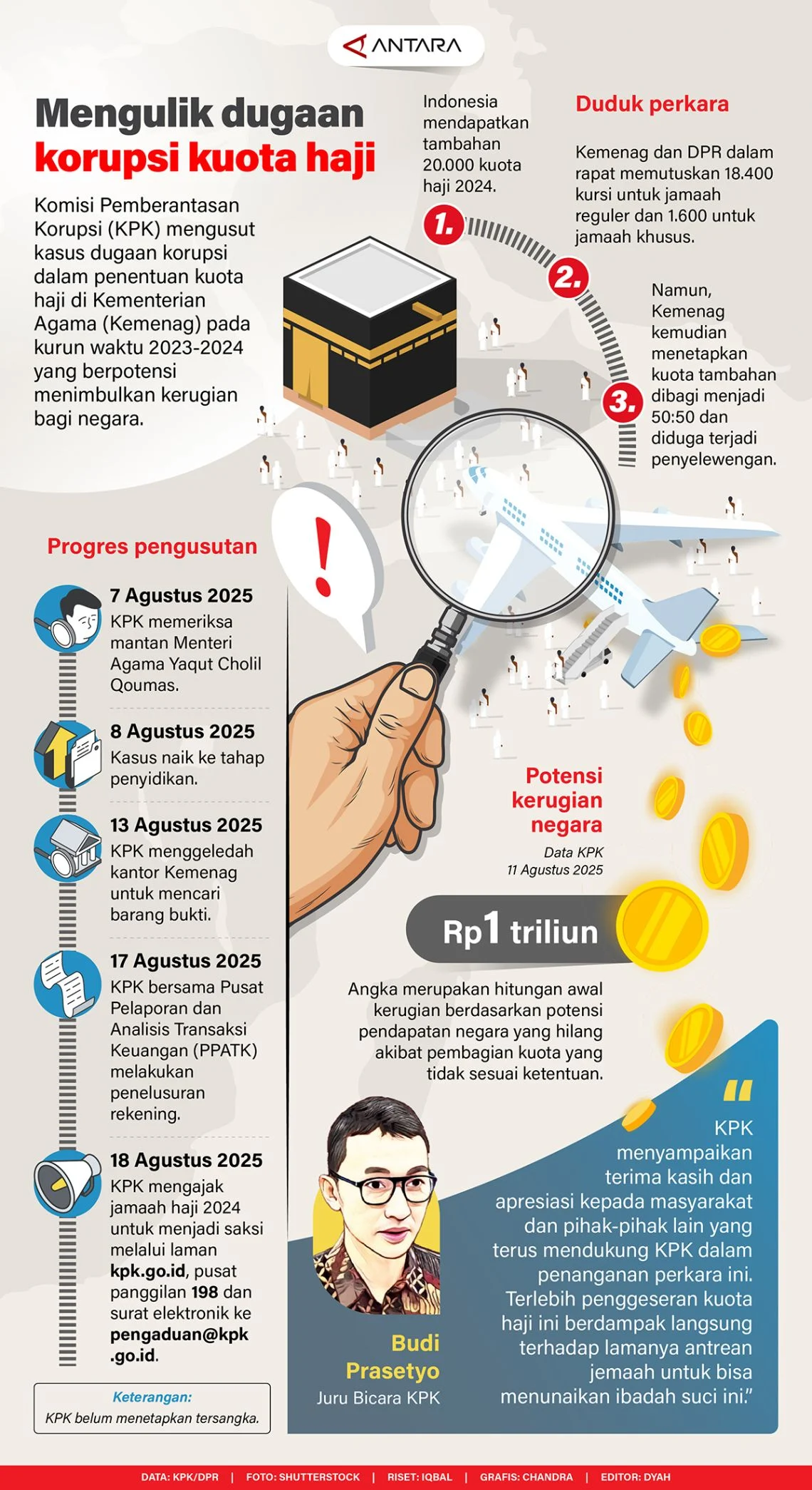 KPK Selidiki Keterlibatan Forum SATHU dalam Kasus Korupsi Kuota Haji 2023-2024