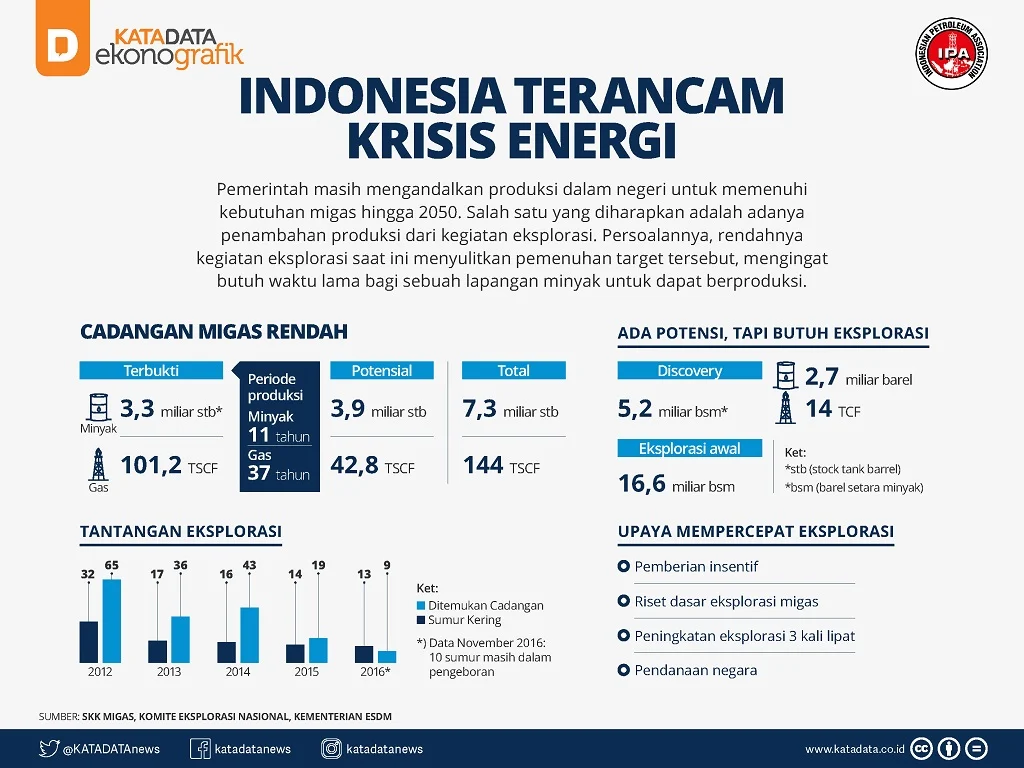 Laporan JP Morgan Sebut Indonesia Masuk Kelompok Negara Tahan Krisis Energi ke-2 di Dunia