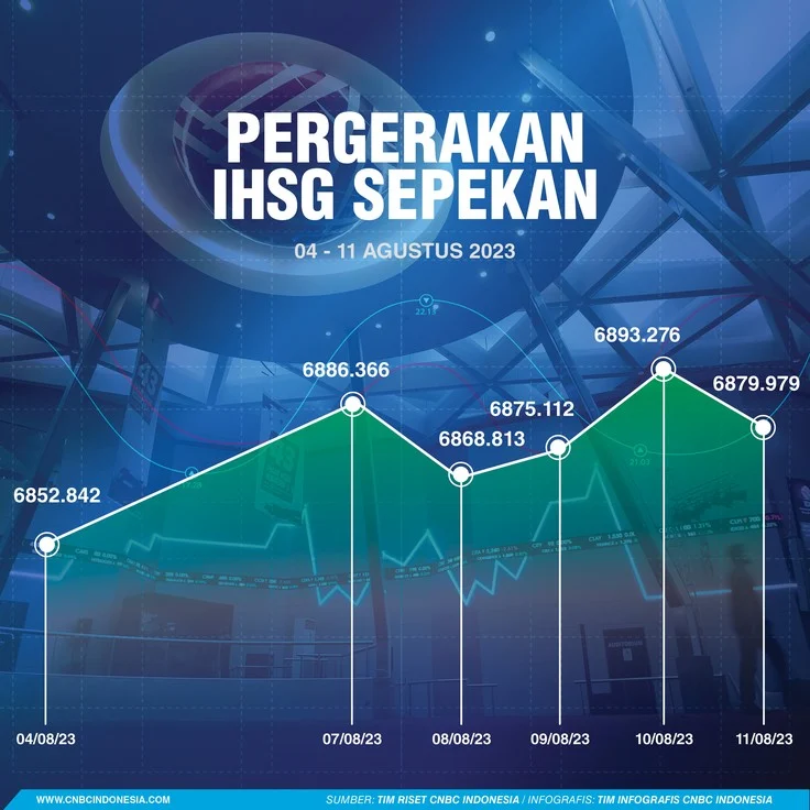Membaca Ruang Kenaikan Lanjutan IHSG Pekan Ini Usai Gaspol ke 7.634