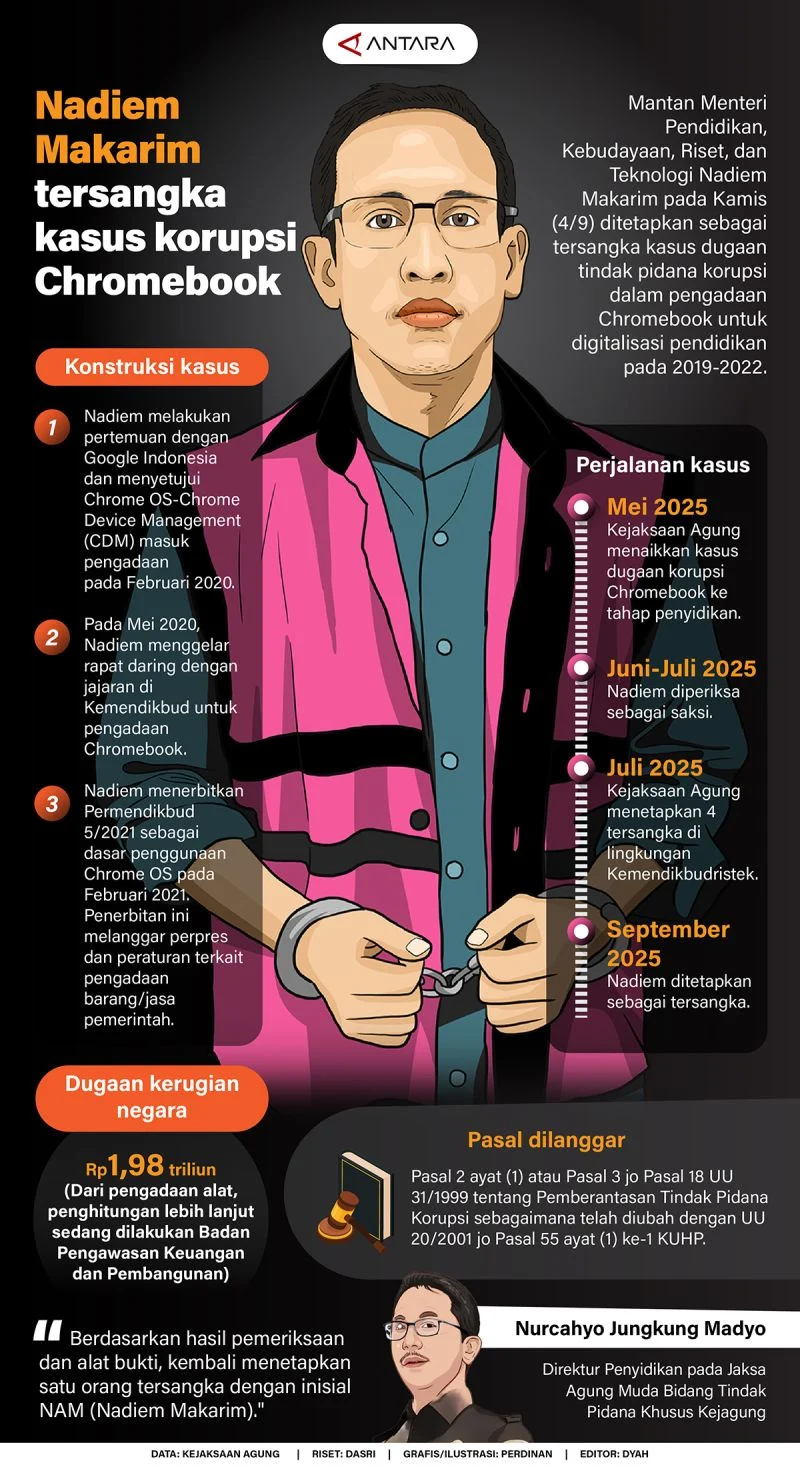 Nadiem Sakit, Sidang Chromebook Ditunda hingga 4 Mei 2026