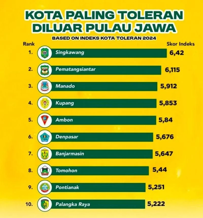 Palangka Raya Masuk 13 Besar Kota Paling Maju di Luar Jawa, Wali Kota Optimis Terbuka Peluang Investasi