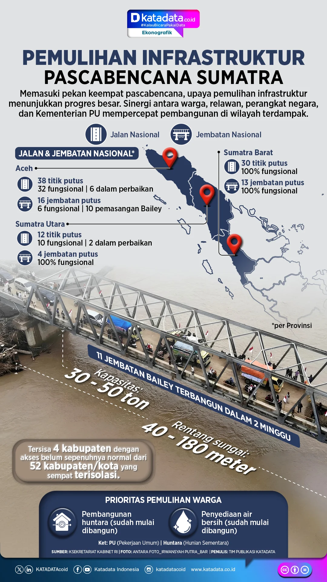 Pemulihan Pascabencana di Sumatera Barat Resmi Masuki Fase Rehabilitasi dan Rekonstruksi