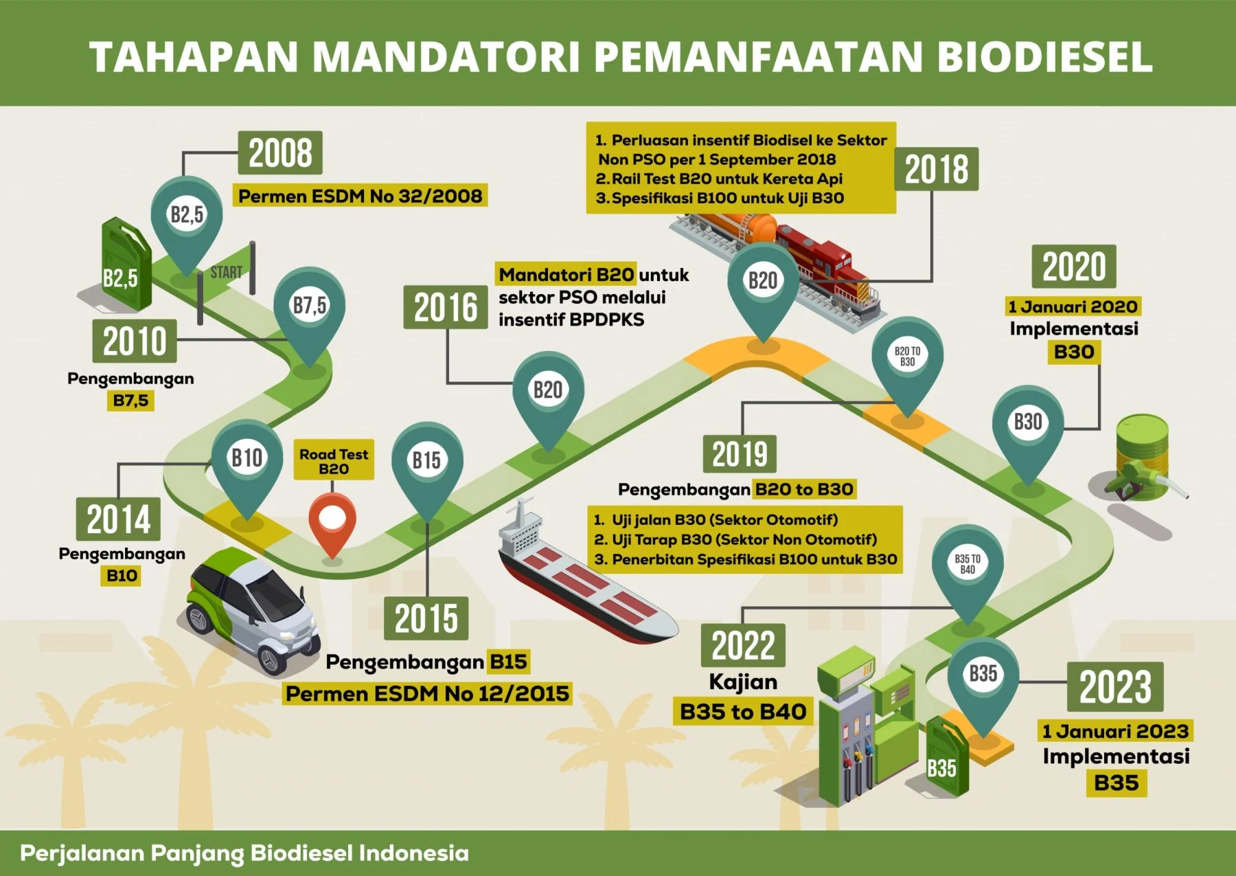 Penerapan Biodiesel B50 Berpotensi Menyebabkan Crowding Out Produksi Sawit di Sektor Hulu