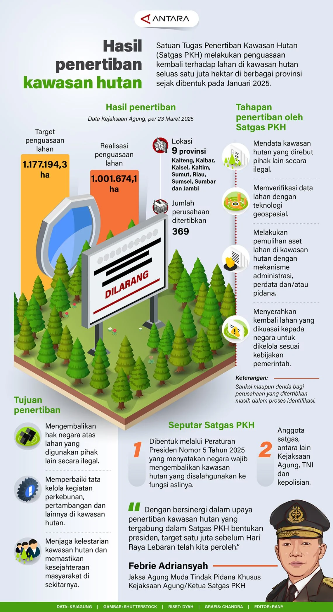 Penertiban Kawasan Hutan Jadi Cerminan Pemberantasan Korupsi, Kata Sekretaris Kabinet
