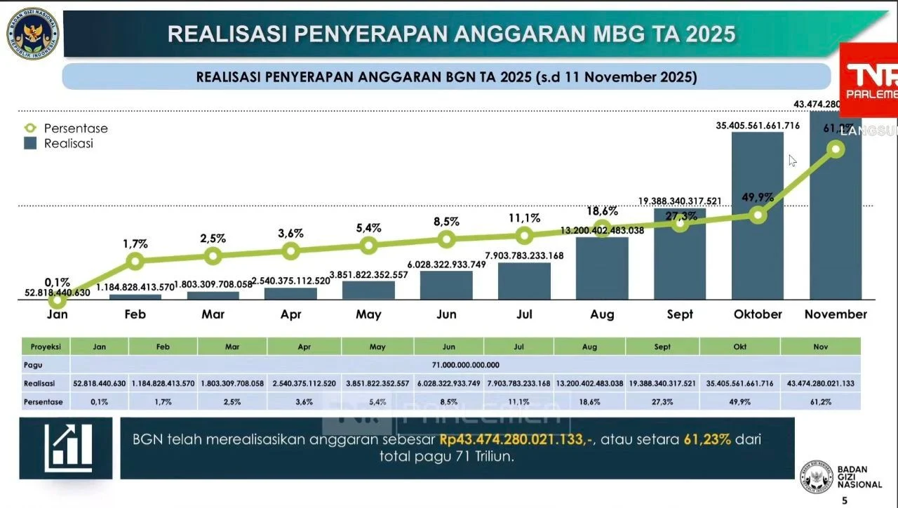 Penjelasan BGN tentang Anggaran IT yang Tembus Rp 1,2 Triliun