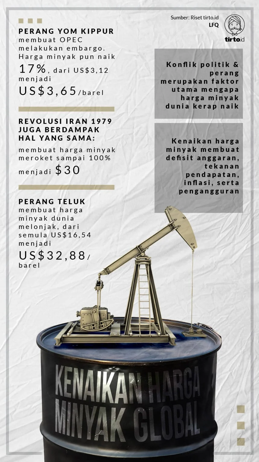 Penyesuaian Kebijakan untuk Sikapi Kenaikan Harga Minyak Global yang Berpotensi Menggerus Ruang Fiskal