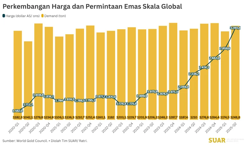 Permintaan Emas Global Naik 2% pada Kuartal Pertama 2026