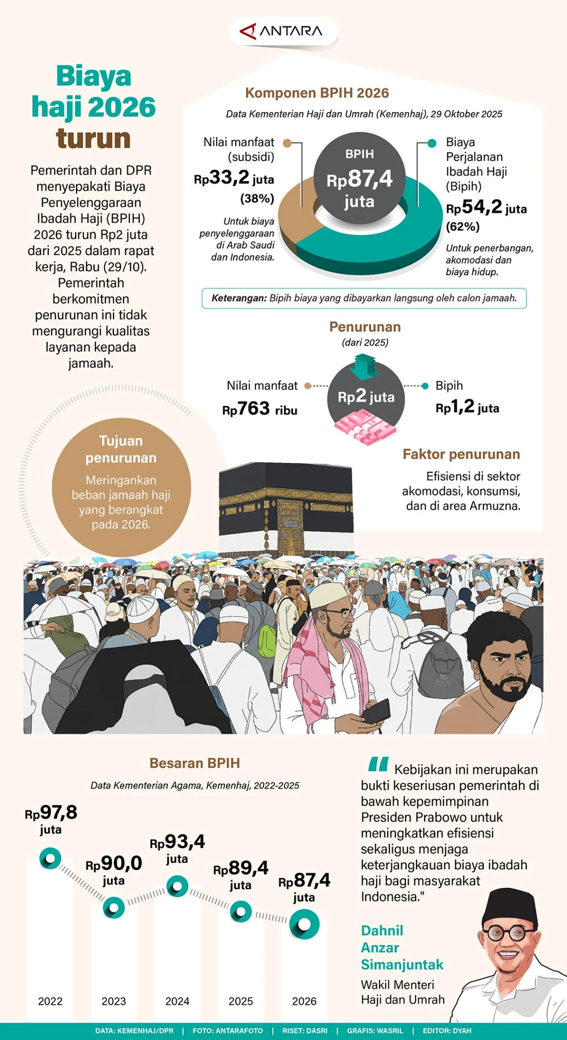 Presiden Pangkas Biaya Haji Tahun 2026 Turun Rp2 Juta per Calon Haji