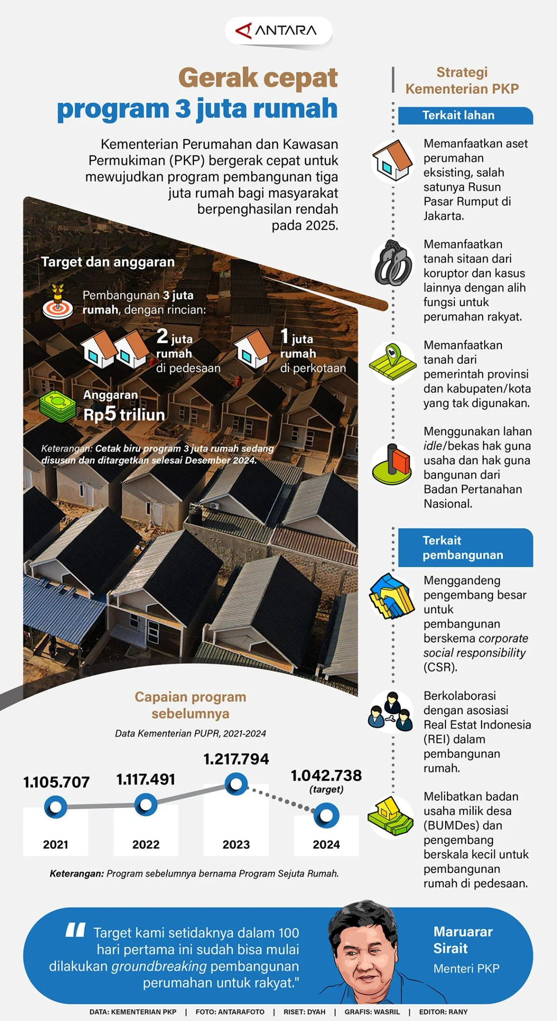 Program 3 Juta Rumah dan Multiplier Effect: Analisis Dampaknya pada Ekonomi Nasional