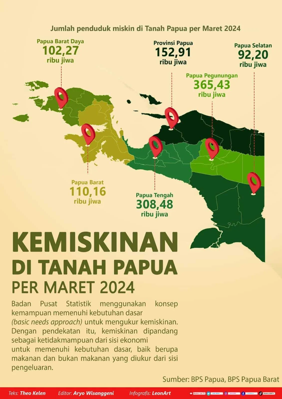 RI–Tiongkok Perkuat Kerja Sama Pengentasan Kemiskinan, Fokus Papua