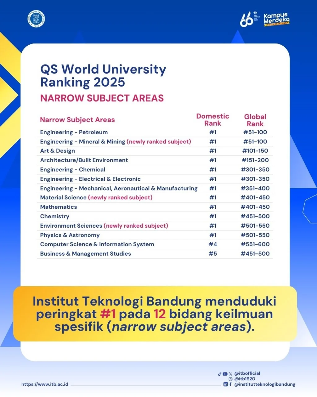SMU Catat Kenaikan Peringkat Terbesar di QS Subject Rankings Secara Global